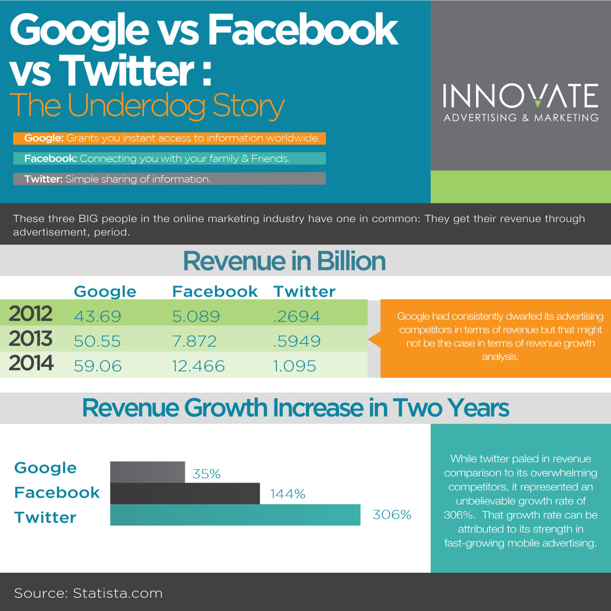 Google-vs-Facebook-vs-Twitter-Infographics-1200x1200.jpg