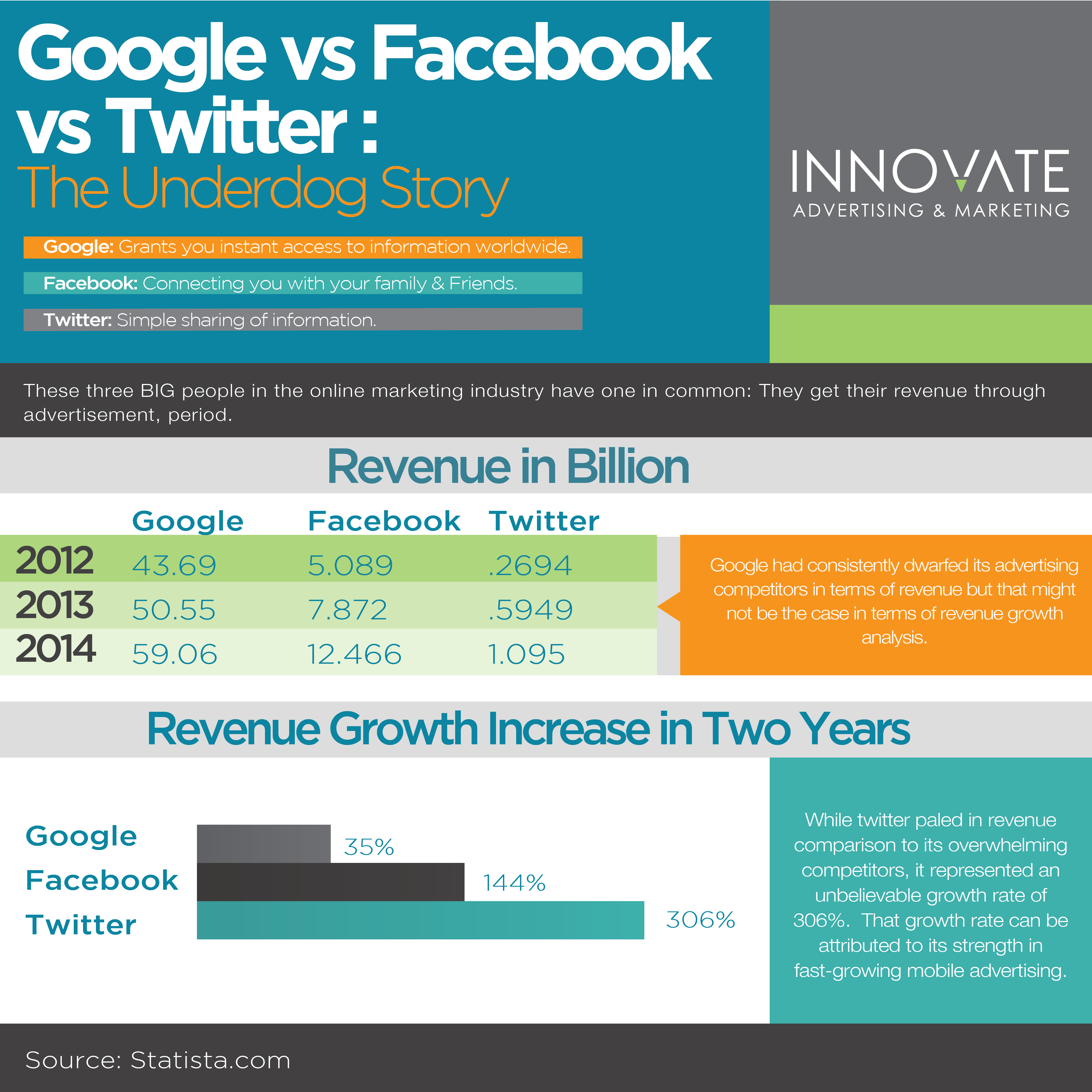 Google vs Facebook vs Twitter: The Underdog Story; Infographics